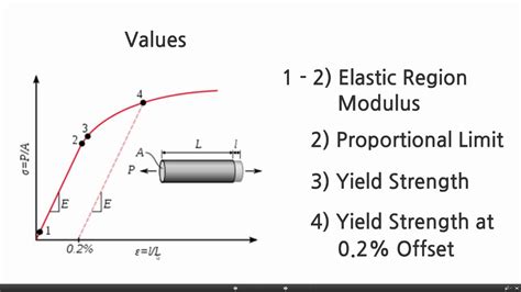 stress strain curve proportional limit